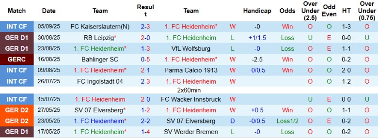 Nhận định Heidenheim vs Dortmund, 20h30 ngày 13/9: Chưa thể có điểm - Ảnh 3