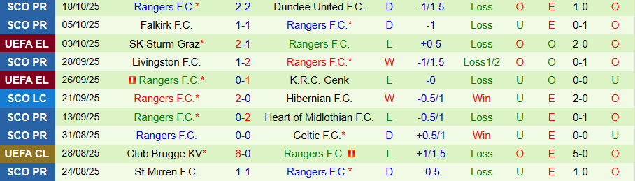 Nhận định Brann vs Rangers, 23h45 ngày 23/10: Khó gượng dậy - Ảnh 1