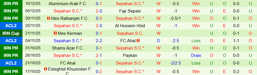 Nhận định Foolad vs Sepahan, 21h30 ngày 15/12: Chiếm ngôi đầu bảng - Ảnh 1