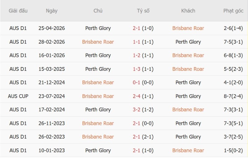 Nhật định phạt góc Brisbane Roar vs Perth Glory, 16h00 ngày 23/10 - Ảnh 5