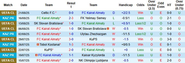 Nhận định Kairat Almaty vs Celtic 23h45 ngày 27/08: Tin vào chủ nhà - Ảnh 3