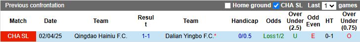 Nhận định, Soi kèo Dalian Yingbo vs Qingdao Hainiu 18h00 ngày 3/8: Phong độ đối lập - Ảnh 1