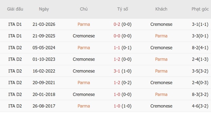 Nhật định phạt góc Parma vs Cremonese, 23h00 ngày 1/9 - Ảnh 5