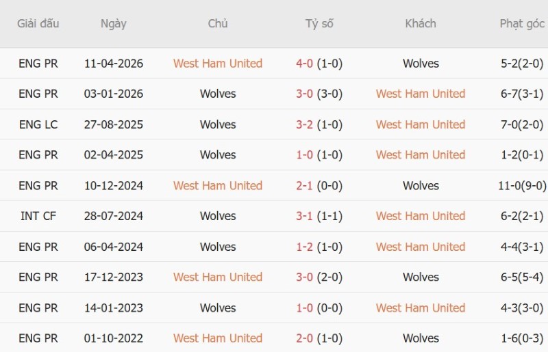 Nhật định phạt góc West Ham vs Wolves, 1h45 ngày 2/9 - Ảnh 5