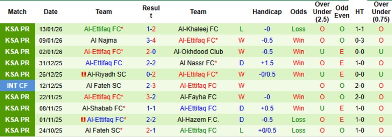Nhận định Al Ittihad vs Al-Ettifaq, 0h30 ngày 17/1: Thắng lợi thuyết phục - Ảnh 4