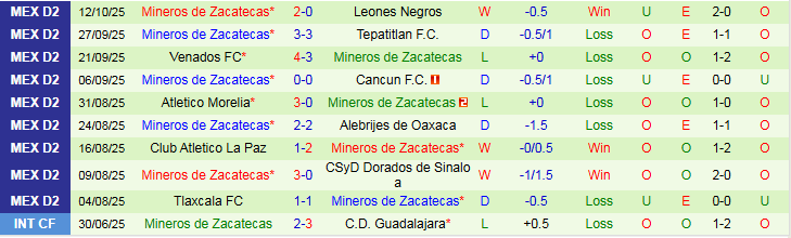 Nhận định Club Jaiba Brava vs Mineros de Zacatecas 10h00 ngày 16/10: Ba điểm trong tay chủ nhà - Ảnh 3