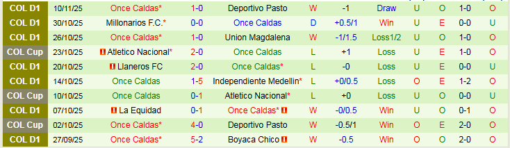 Nhận định Deportivo Cali vs Once Caldas 7h00 ngày 14/11: Chủ nhà gây thất vọng - Ảnh 3