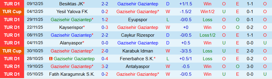 Nhận định Gaziantep vs Goztepe, 18h30 ngày 14/12: Chủ nhà đãi khách - Ảnh 2