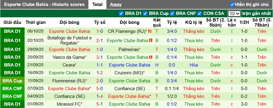 Nhận định Vitoria vs Bahia 7h30 ngày 17/10: Ám ảnh xa nhà - Ảnh 2