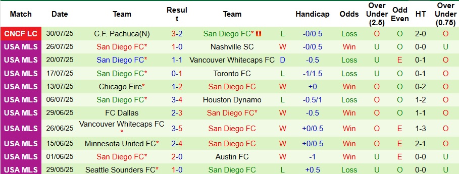 Nhận định, Soi kèo Tigres UANL vs San Diego 10h ngày 2/8: Kinh nghiệm thắng sức trẻ - Ảnh 2