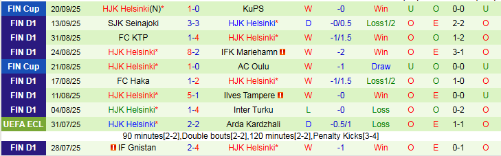 Nhận định Inter Turku vs HJK Helsinki 23h00 ngày 23/9: Bất phân thắng bại - Ảnh 3