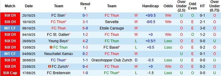 Nhận định Thun vs Winterthur 02h30 ngày 29/10: Chiến thắng cách biệt - Ảnh 3
