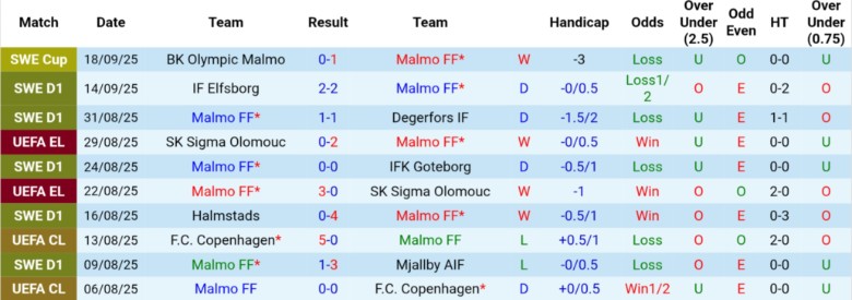 Nhận định Malmo FF vs Djurgardens, 20h00 ngày 20/9: Bám đuổi nhóm đầu - Ảnh 3