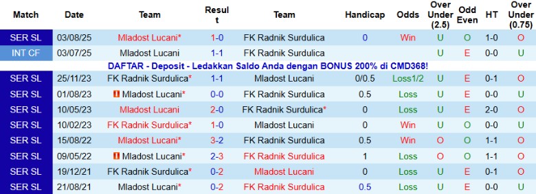 Nhận định Radnik Surdulica vs Mladost Lucani, 21h00 ngày 8/12: Kèo trên uy tín - Ảnh 2