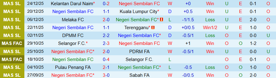 Nhận định Negeri Sembilan vs Johor Darul Ta'zim, 20h00 ngày 9/1: Không dễ thua đậm - Ảnh 2