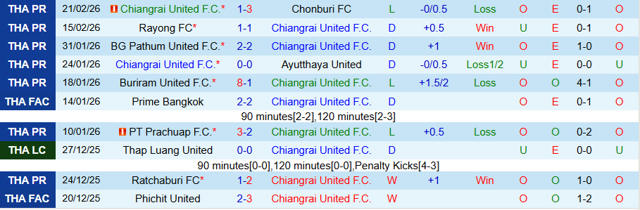 Nhận định Chiangrai United vs PT Prachuap, 18h30 ngày 25/2: Chủ nhà không đáng tin - Ảnh 2