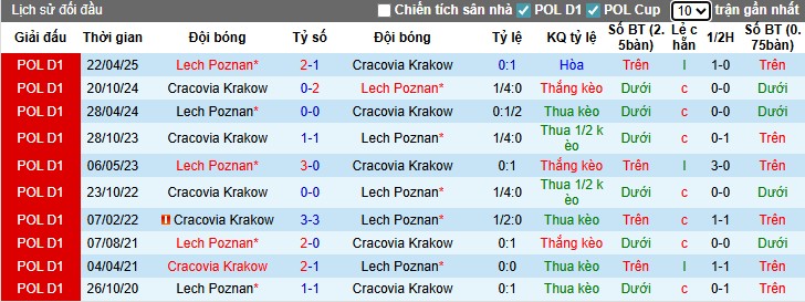 Nhận định, Soi kèo Lech Poznan vs Cracovia Krakow, 1h30 ngày 19/07: Ngắt mạch tệ hại - Ảnh 1