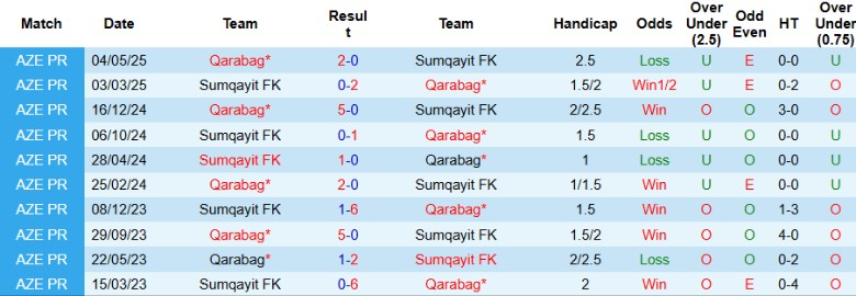 Nhận định, Soi kèo Qarabag vs Sumqayit, 22h30 ngày 22/8: Khởi đầu mỹ mãn - Ảnh 2