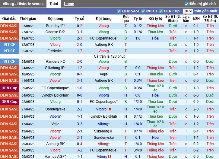 Nhận định, Soi kèo Viborg vs Sonderjyske, 1h ngày 09/08: Cơn mưa bàn thắng - Ảnh 2