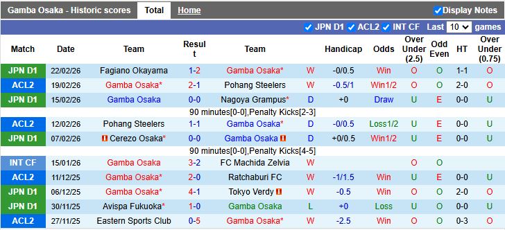 Nhận định Gamba Osaka vs Shimizu S-Pulse 13h00 ngày 28/2: 3 điểm thuyết phục - Ảnh 2