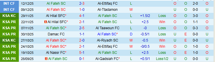 Nhận định Al Fateh vs Al-Ahli Saudi 20h05 ngày 26/12: Khách thắng dễ dàng - Ảnh 2