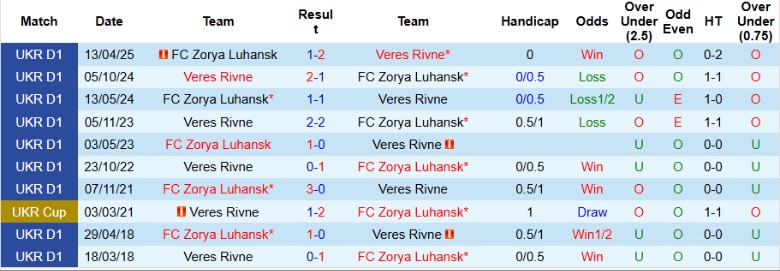 Nhận định Veres Rivne vs Zorya Luhansk, 22h00 ngày 24/10: Bỏ cách đối thủ - Ảnh 2