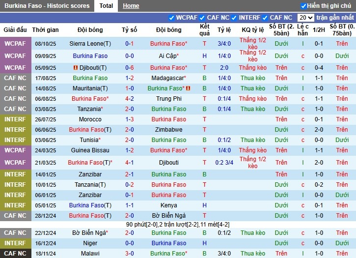 Nhận định Burkina Faso vs Ethiopia, 2h ngày 13/10: Đẳng cấp khác biệt - Ảnh 2