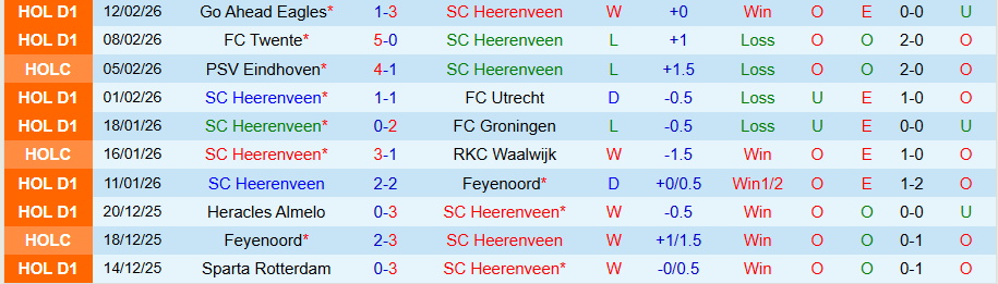 Nhận định Heerenveen vs Zwolle, 20h30 ngày 15/2: Lợi thế sân nhà - Ảnh 2