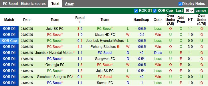 Nhận định, Soi kèo Daejeon vs FC Seoul 17h00 ngày 27/7: Thế trận cởi mở - Ảnh 3
