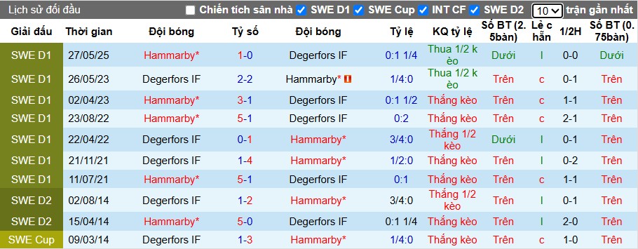 Nhận định Degerfors vs Hammarby, 1h ngày 04/11: Chủ nhà gục ngã - Ảnh 1