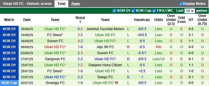 Nhận định Pohang Steelers vs Ulsan Hyundai 17h00 ngày 13/9: Thắng lợi sát nút - Ảnh 3