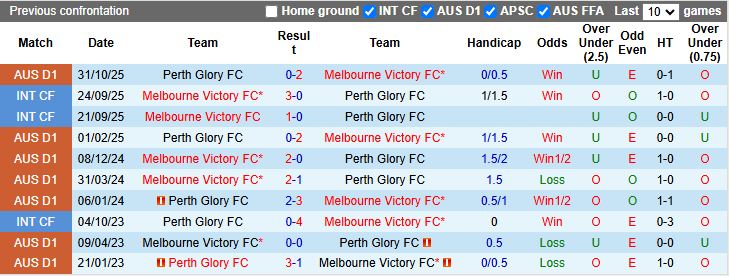 Nhận định Melbourne Victory vs Perth Glory 15h35 ngày 2/1: Tiếp đà thăng hoa - Ảnh 1