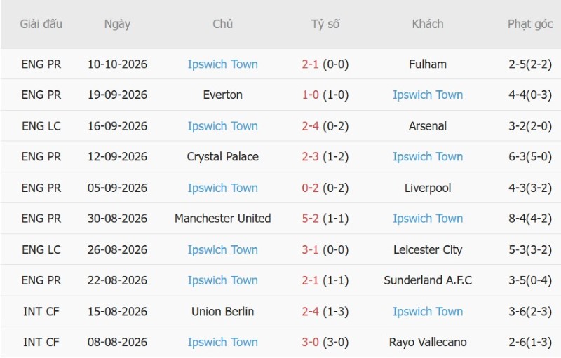 Nhật định phạt góc Man City vs Ipswich, 21h00 ngày 17/10 - Ảnh 4