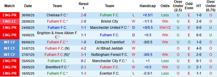 Nhận định Fulham vs Leeds 21h00 ngày 13/09: Điểm tựa lịch sử - Ảnh 3