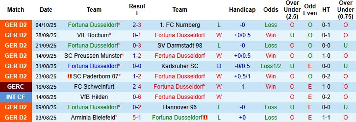 Nhận định Fortuna Dusseldorf vs Braunschweig 23h30 ngày 17/10: Điểm tựa lịch sử - Ảnh 3