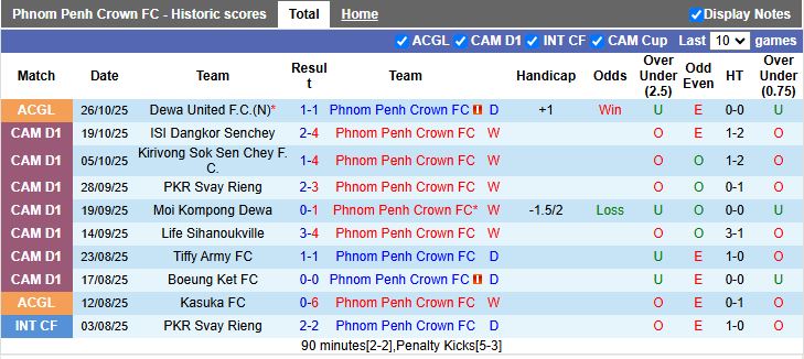 Nhận định Phnom Penh Crown vs Shan United 15h00 ngày 29/10: Chiến thắng đầu tiên - Ảnh 2