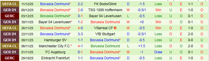 Nhận định Freiburg vs Dortmund 21h30 ngày 14/12: Đôi công hấp dẫn - Ảnh 4