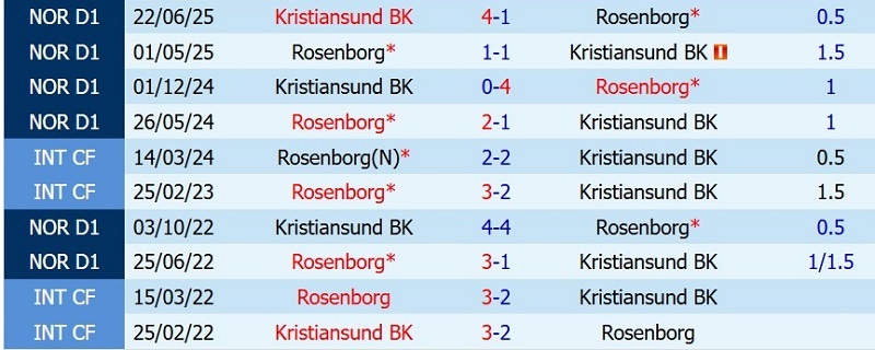 Nhật định phạt góc Rosenborg vs Kristiansund, 22h00 ngày 12/7 - Ảnh 5