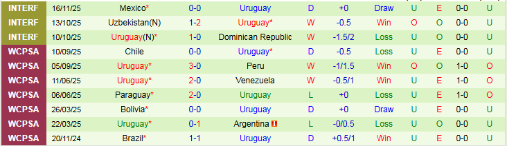 Nhận định Mỹ vs Uruguay 7h00 ngày 19/11: Bất phân thắng bại - Ảnh 3