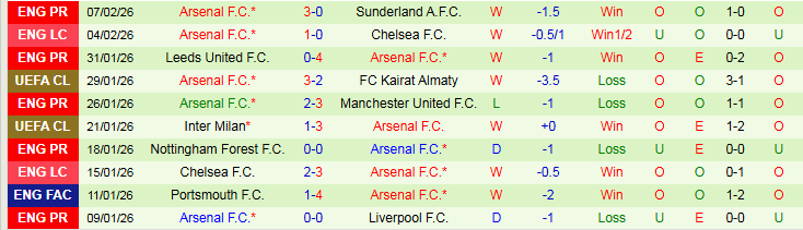 Nhận định Brentford vs Arsenal 3h00 ngày 13/2: Không có sai lầm - Ảnh 3