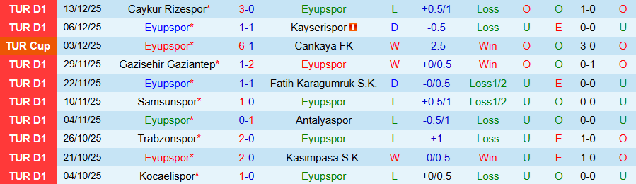 Nhận định Eyupspor vs Fenerbahce, 20h00 ngày 20/12: Bắt nạt kẻ yếu - Ảnh 2