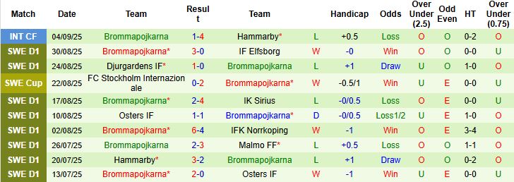 Nhận định AIK Solna vs Brommapojkarna 00h00 ngày 16/09: Tiếp đà hưng phấn - Ảnh 2