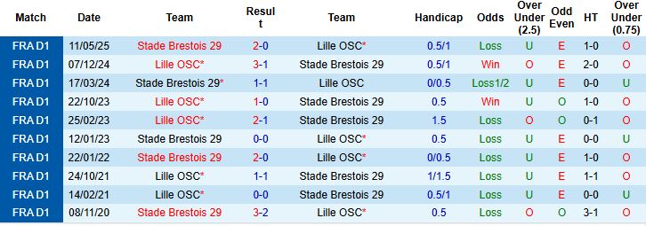Nhận định, Soi kèo Brest vs Lille 20h00 ngày 17/08: Chủ nhà có điểm - Ảnh 4