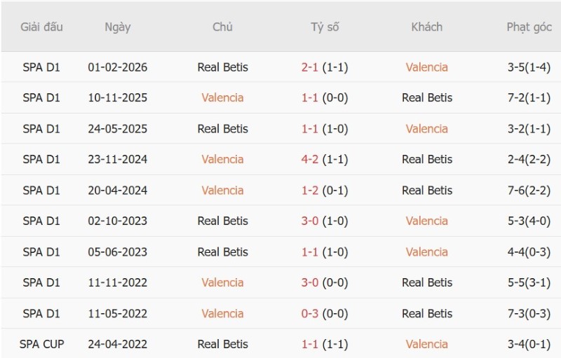 Nhật định phạt góc Valencia vs Real Betis, 2h00 ngày 26/8 - Ảnh 5