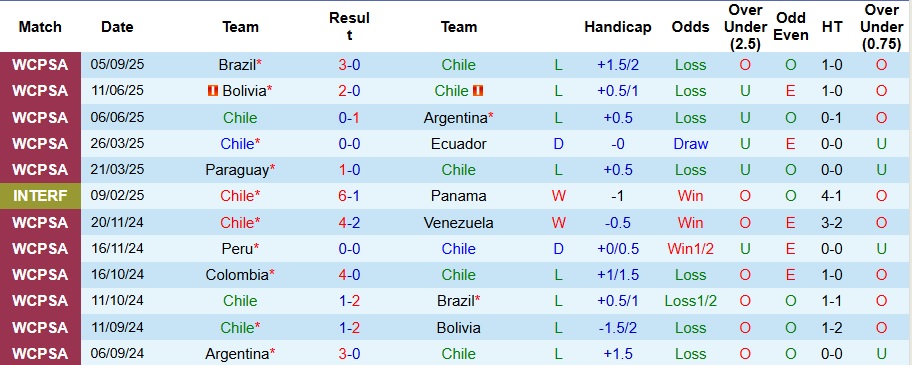 Nhận định, Soi kèo Chile vs Uruguay 6h30 ngày 10/9: Ca khúc khải hoàn - Ảnh 1