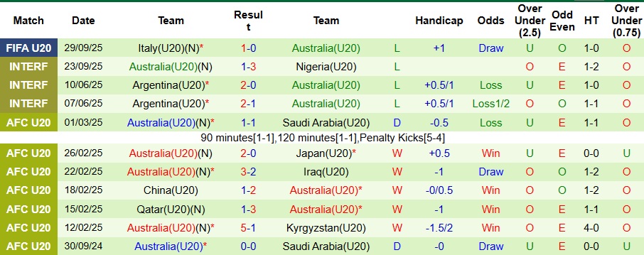 Nhận định U20 Argentina vs U20 Úc 6h ngày 2/10: Không thể ngăn cản - Ảnh 2