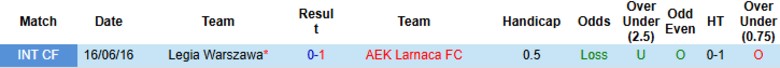 Nhận định, Soi kèo AEK Larnaca vs Legia Warszawa, 23h30 ngày 7/8: Chờ đợi lượt về - Ảnh 1