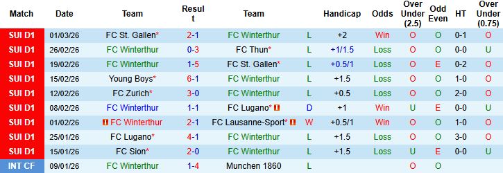 Nhận định Winterthur vs Servette 02h30 ngày 04/03: Tin vào cửa dưới - Ảnh 3