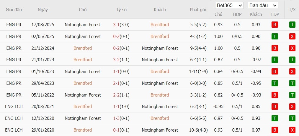 Nhật định phạt góc Brentford vs Nottingham, 21h ngày 25/01 - Ảnh 6