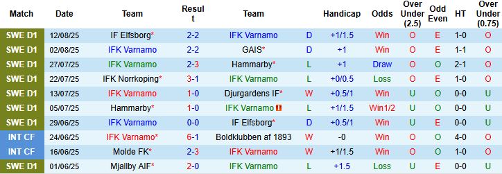 Nhận định, Soi kèo Varnamo vs Degerfors 00h00 ngày 19/08: Hòa là đẹp - Ảnh 3
